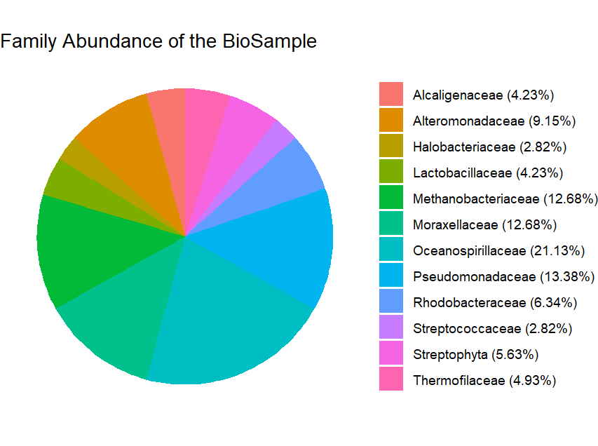 Pie Chart